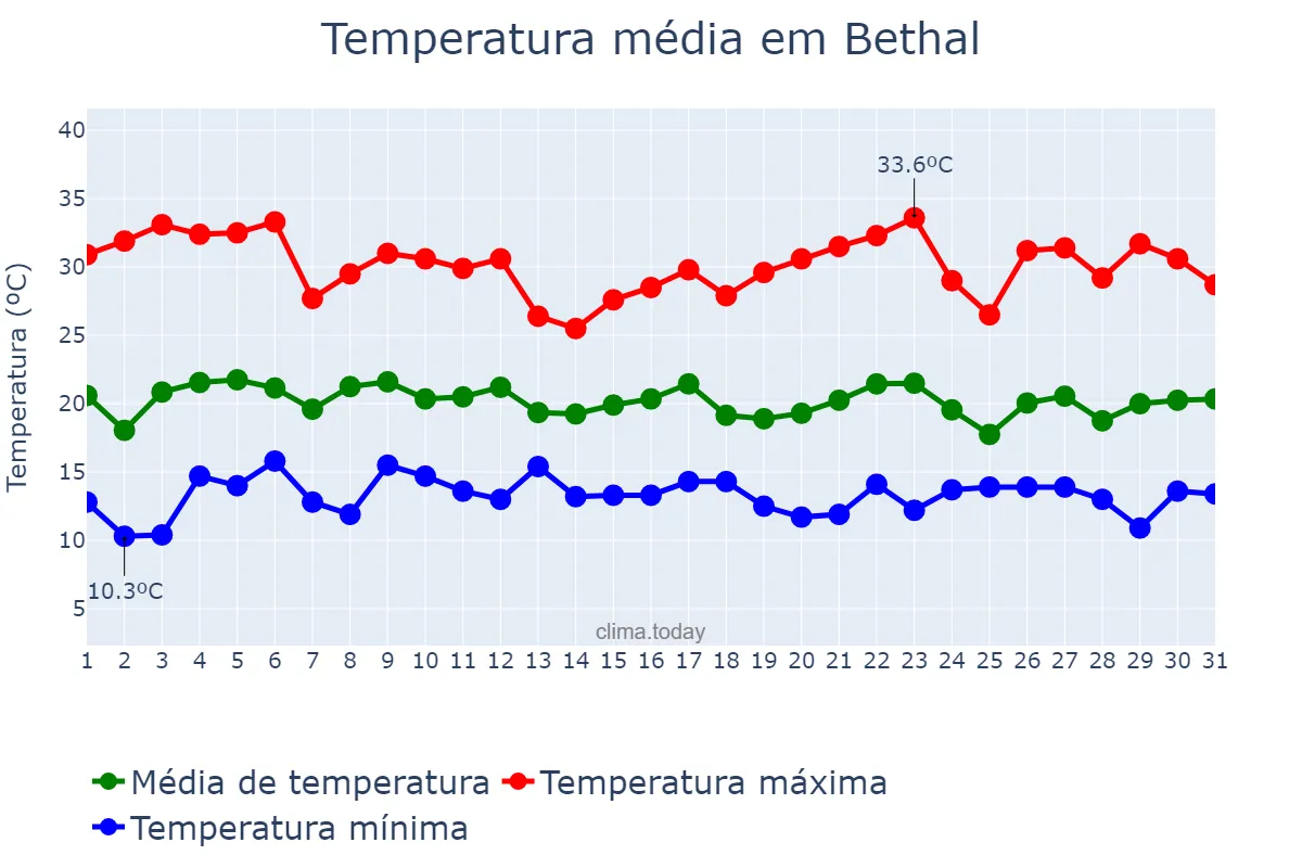 Temperatura em janeiro em Bethal, Mpumalanga, ZA