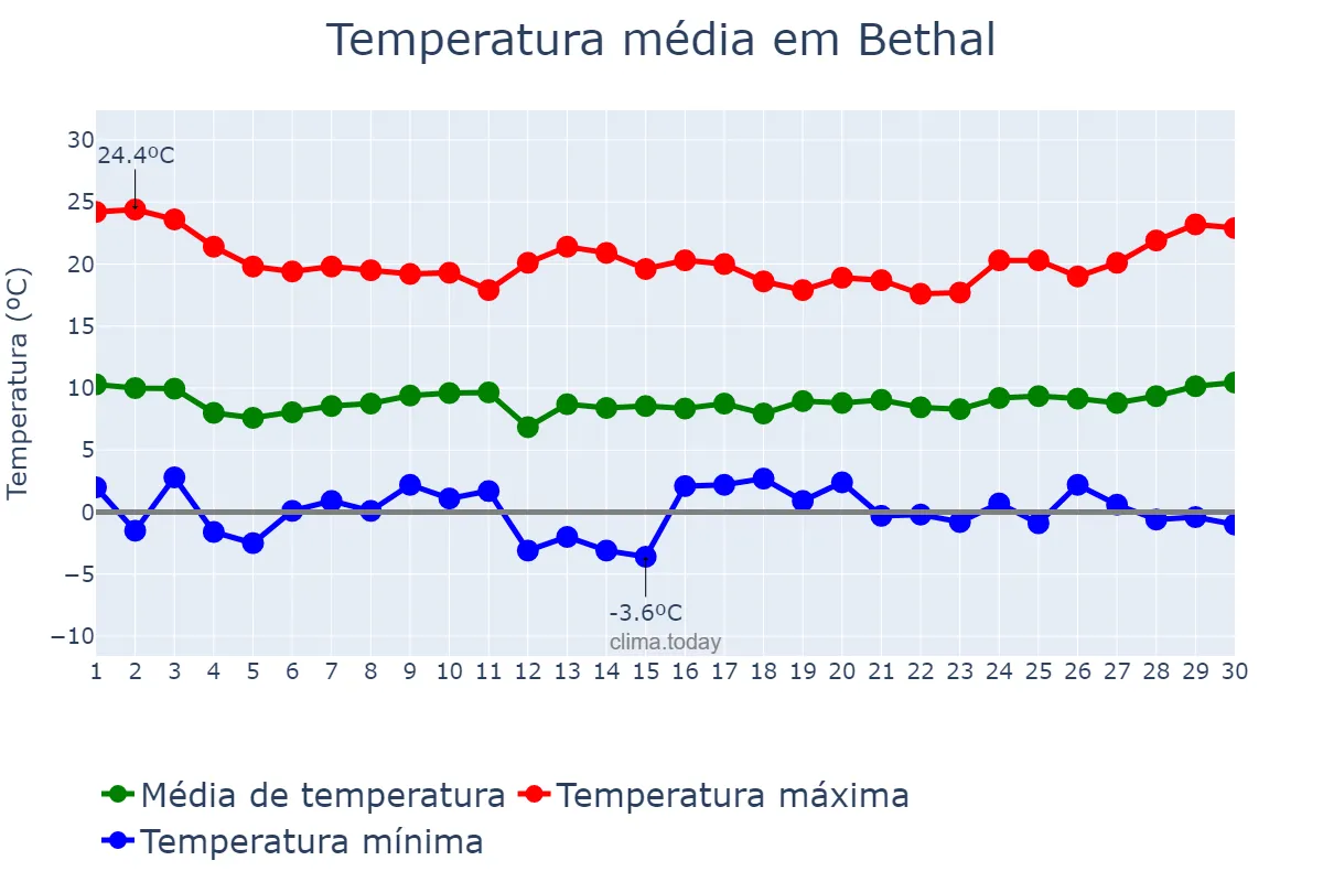 Temperatura em junho em Bethal, Mpumalanga, ZA