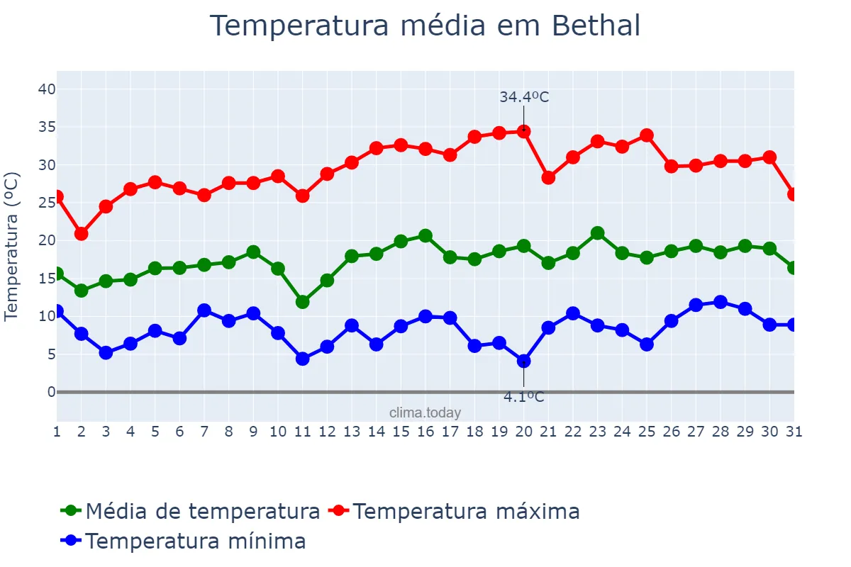 Temperatura em outubro em Bethal, Mpumalanga, ZA