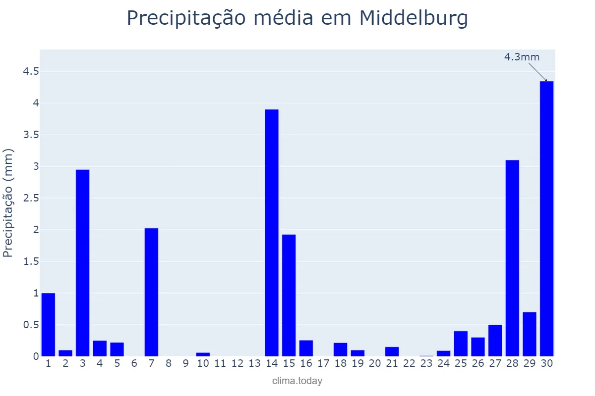 Precipitação em abril em Middelburg, Mpumalanga, ZA