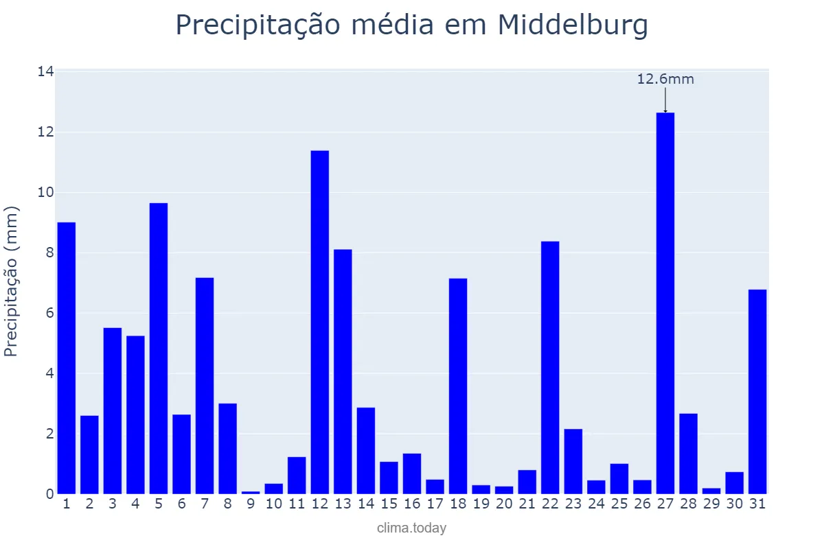 Precipitação em dezembro em Middelburg, Mpumalanga, ZA