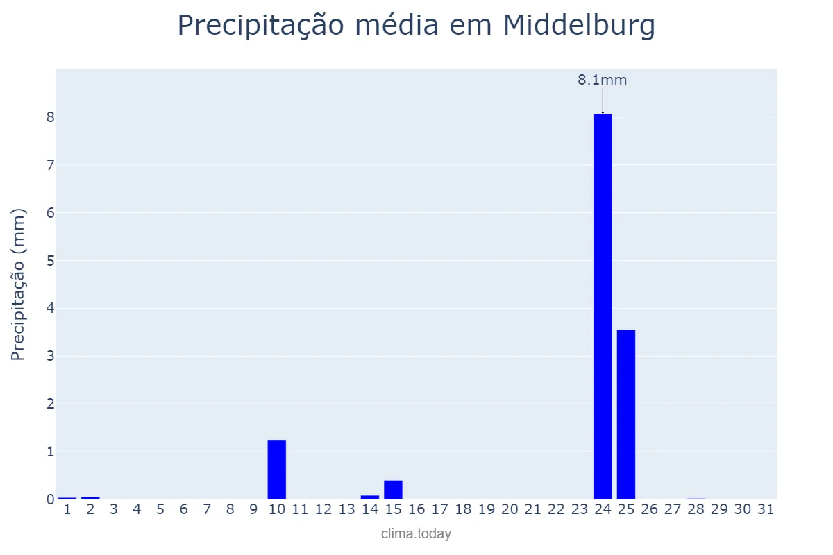 Precipitação em julho em Middelburg, Mpumalanga, ZA