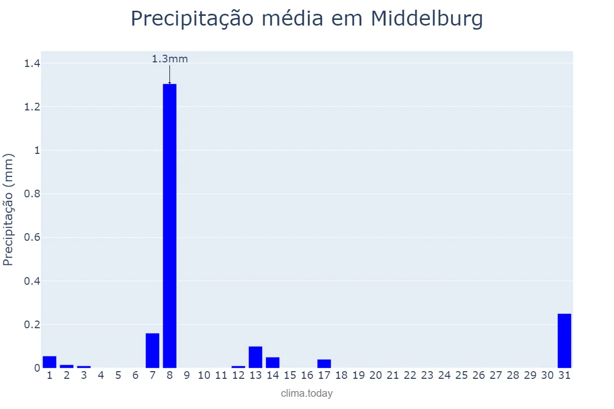 Precipitação em maio em Middelburg, Mpumalanga, ZA