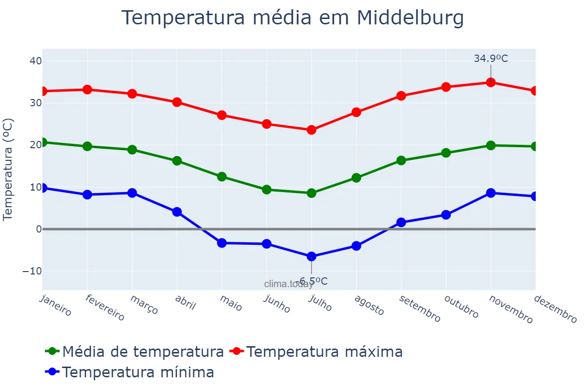 Temperatura anual em Middelburg, Mpumalanga, ZA