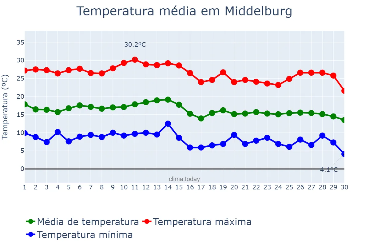 Temperatura em abril em Middelburg, Mpumalanga, ZA