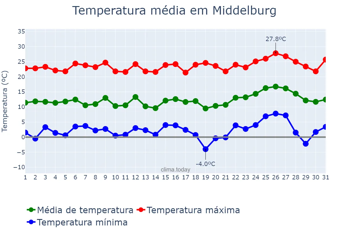 Temperatura em agosto em Middelburg, Mpumalanga, ZA