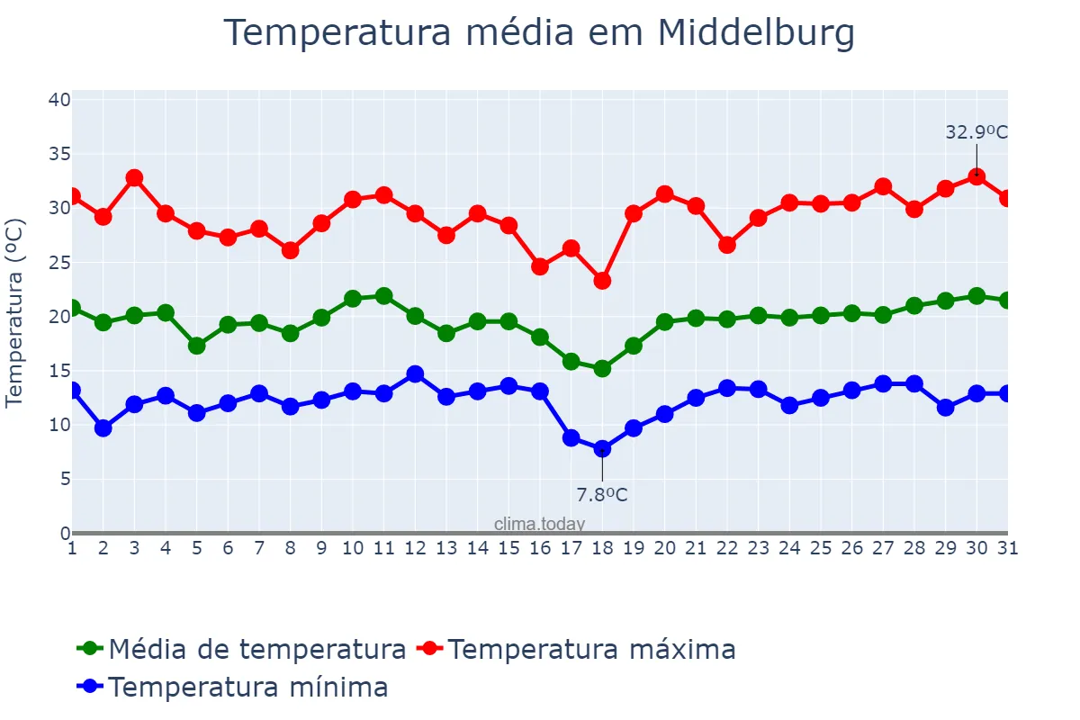 Temperatura em dezembro em Middelburg, Mpumalanga, ZA