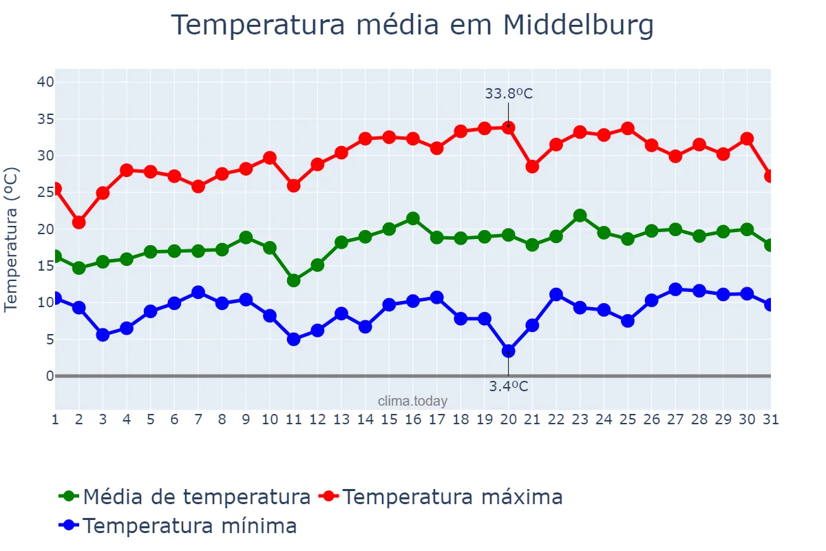 Temperatura em outubro em Middelburg, Mpumalanga, ZA