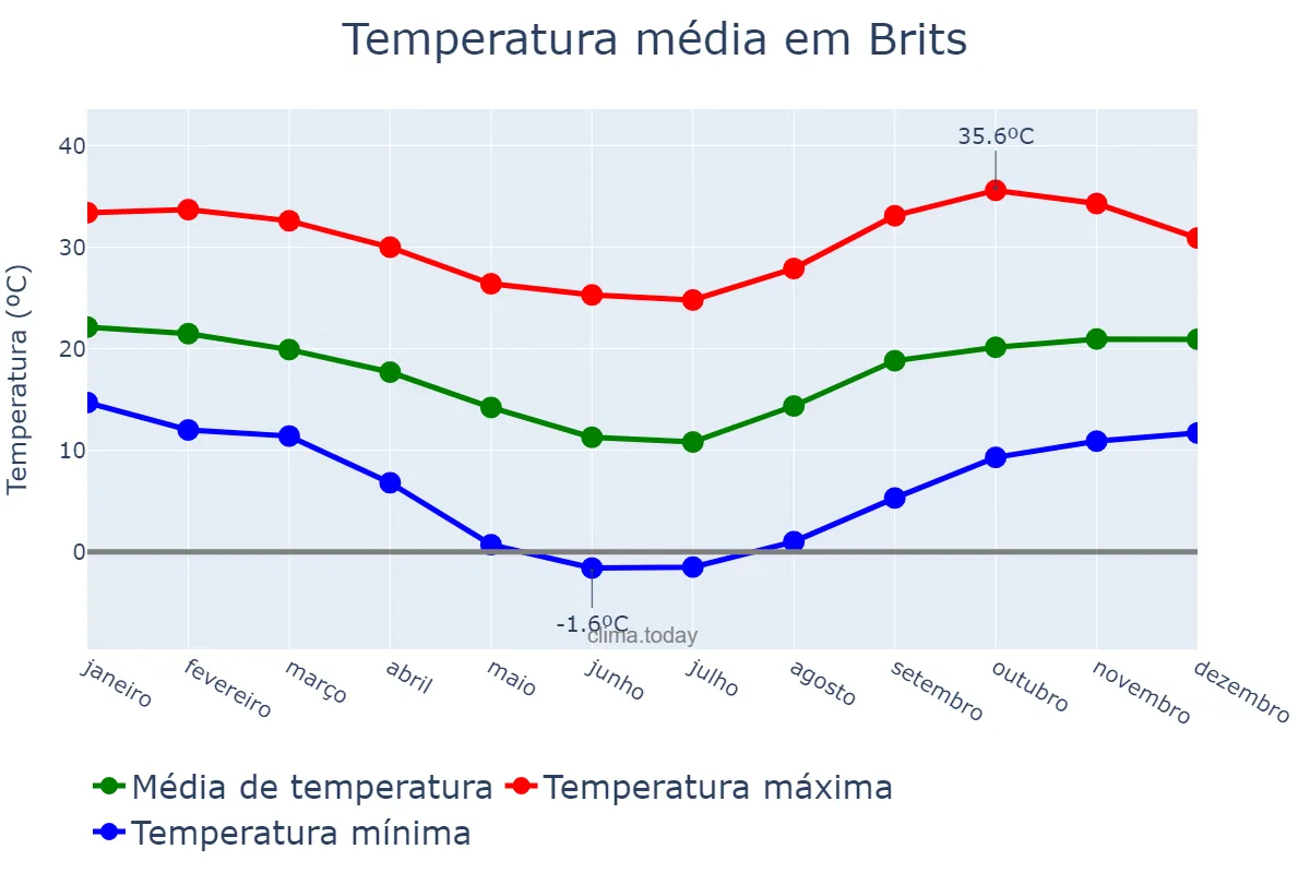 Temperatura anual em Brits, North West, ZA