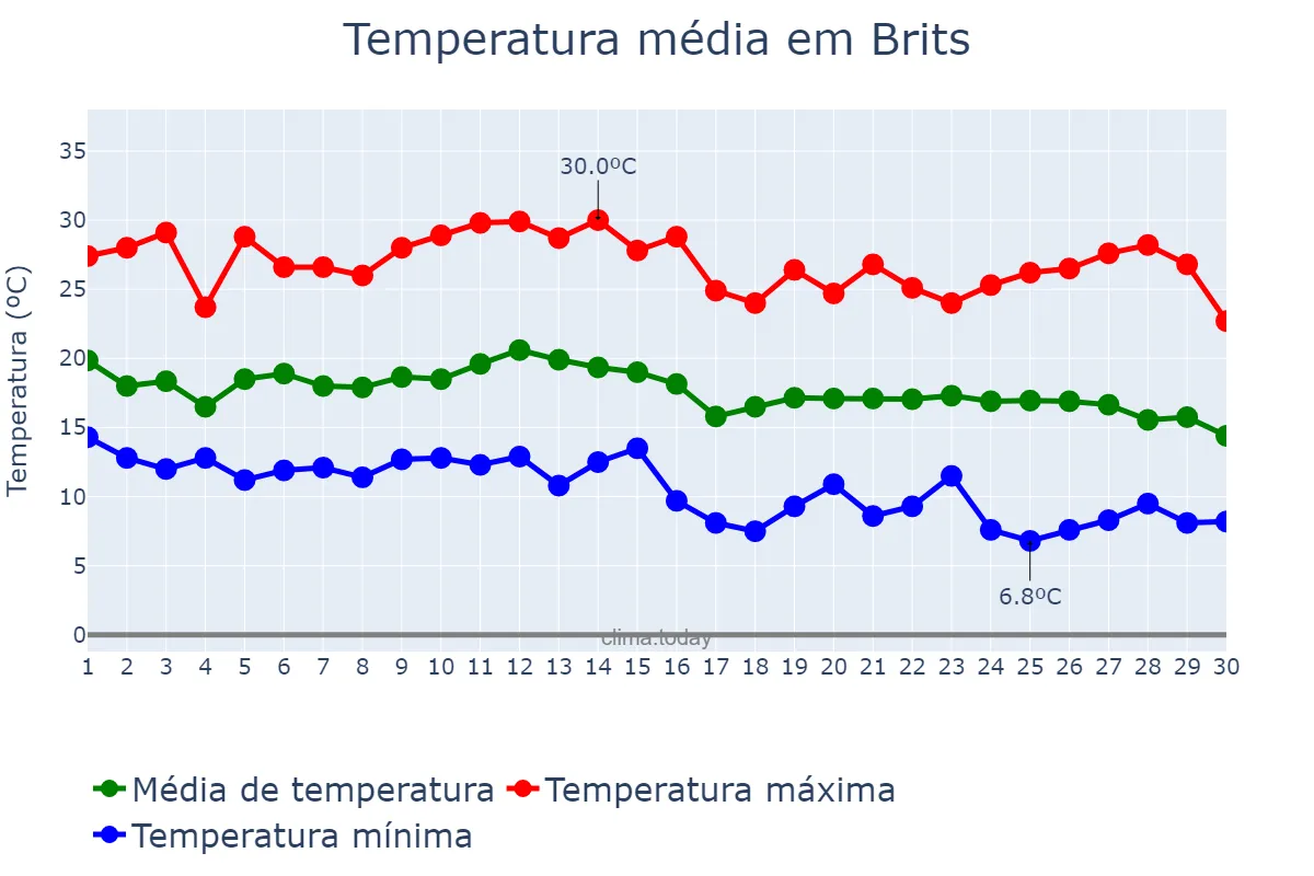 Temperatura em abril em Brits, North West, ZA