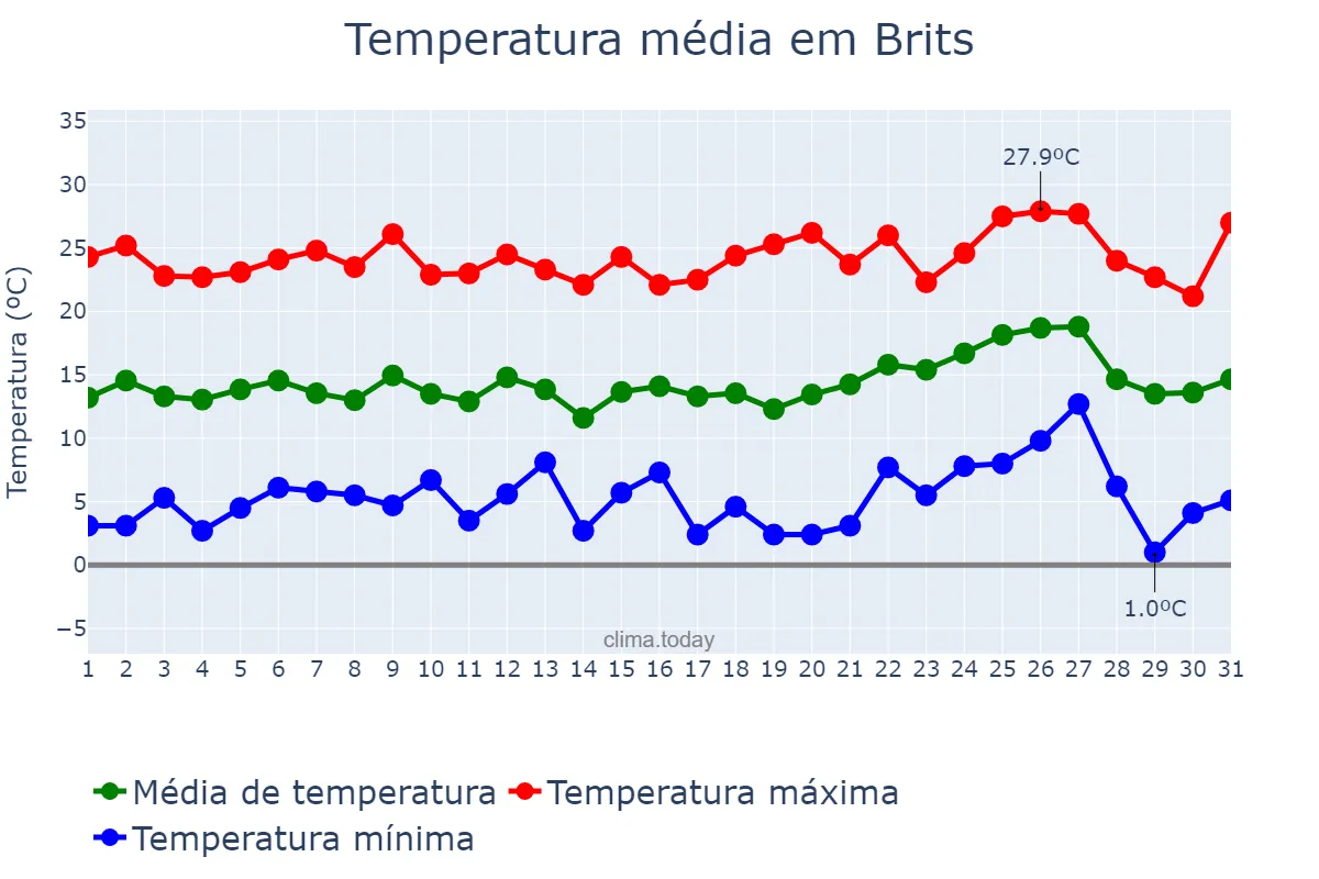 Temperatura em agosto em Brits, North West, ZA