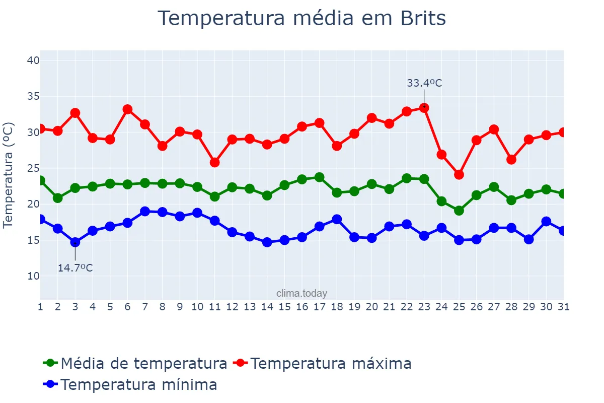 Temperatura em janeiro em Brits, North West, ZA