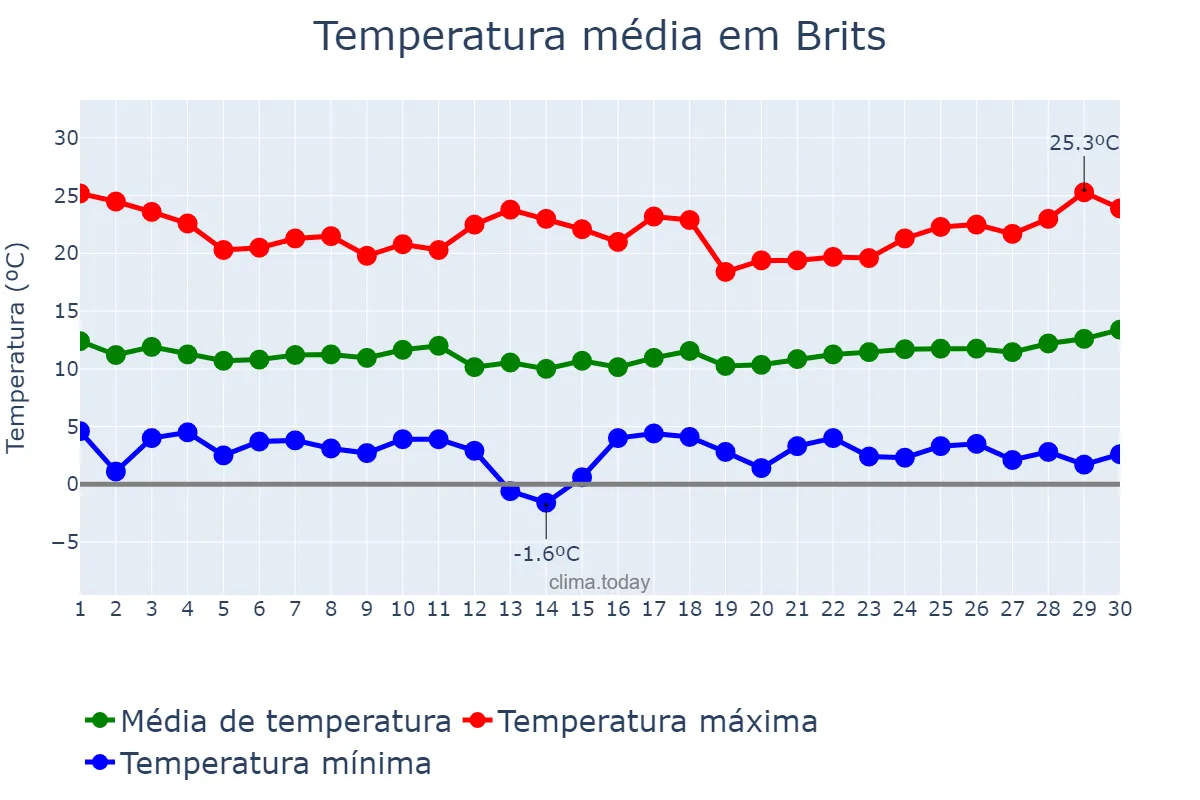 Temperatura em junho em Brits, North West, ZA