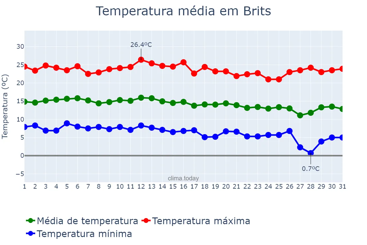 Temperatura em maio em Brits, North West, ZA