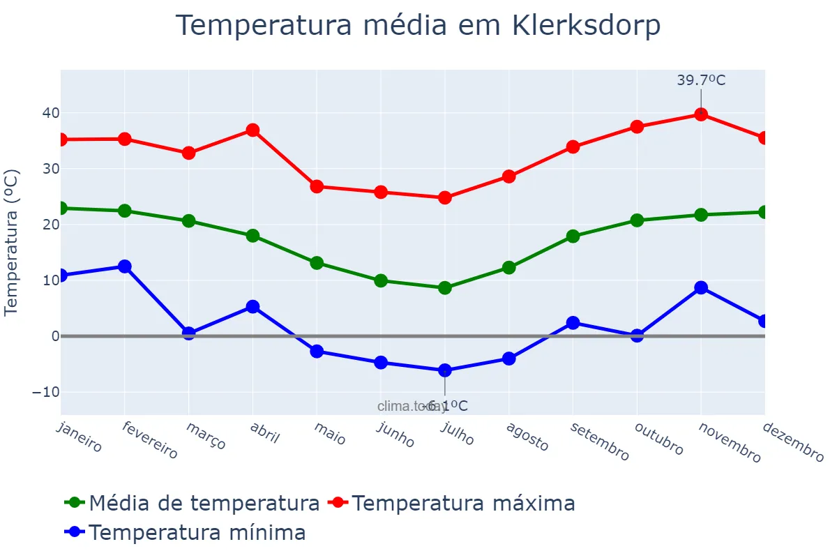 Temperatura anual em Klerksdorp, North West, ZA