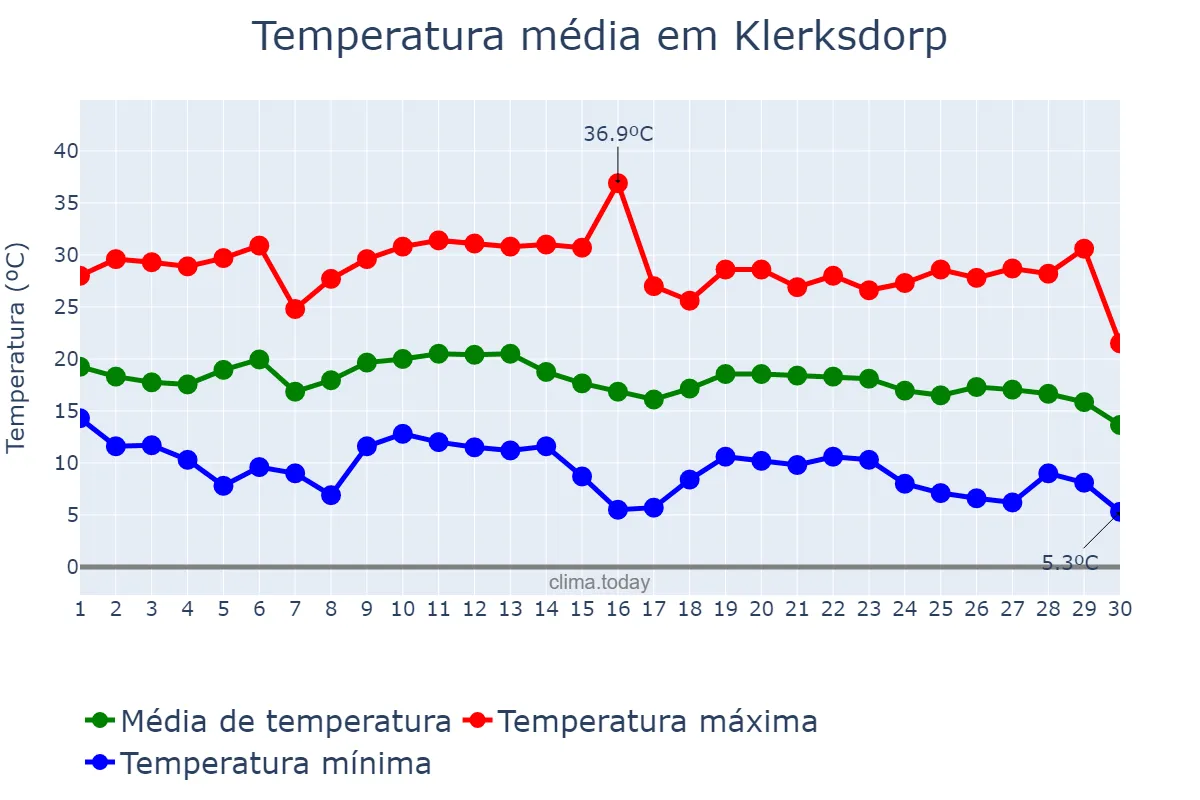 Temperatura em abril em Klerksdorp, North West, ZA