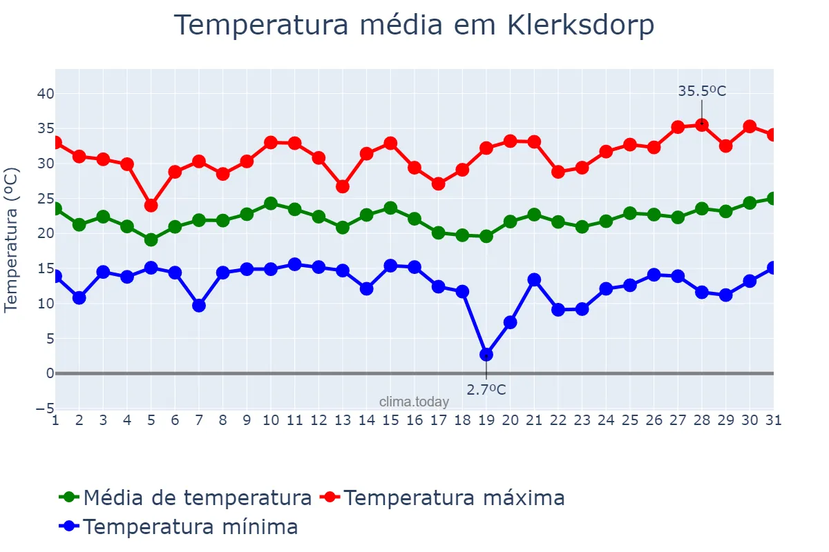 Temperatura em dezembro em Klerksdorp, North West, ZA