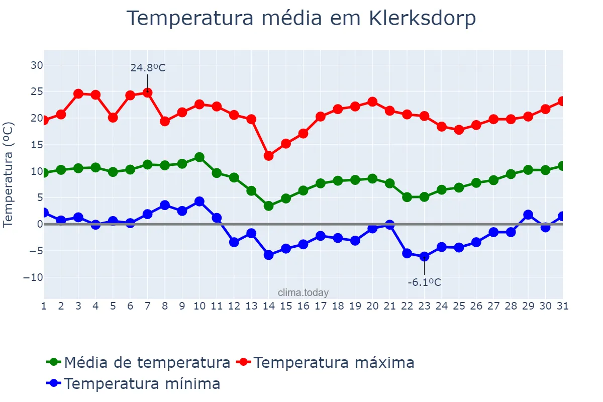 Temperatura em julho em Klerksdorp, North West, ZA