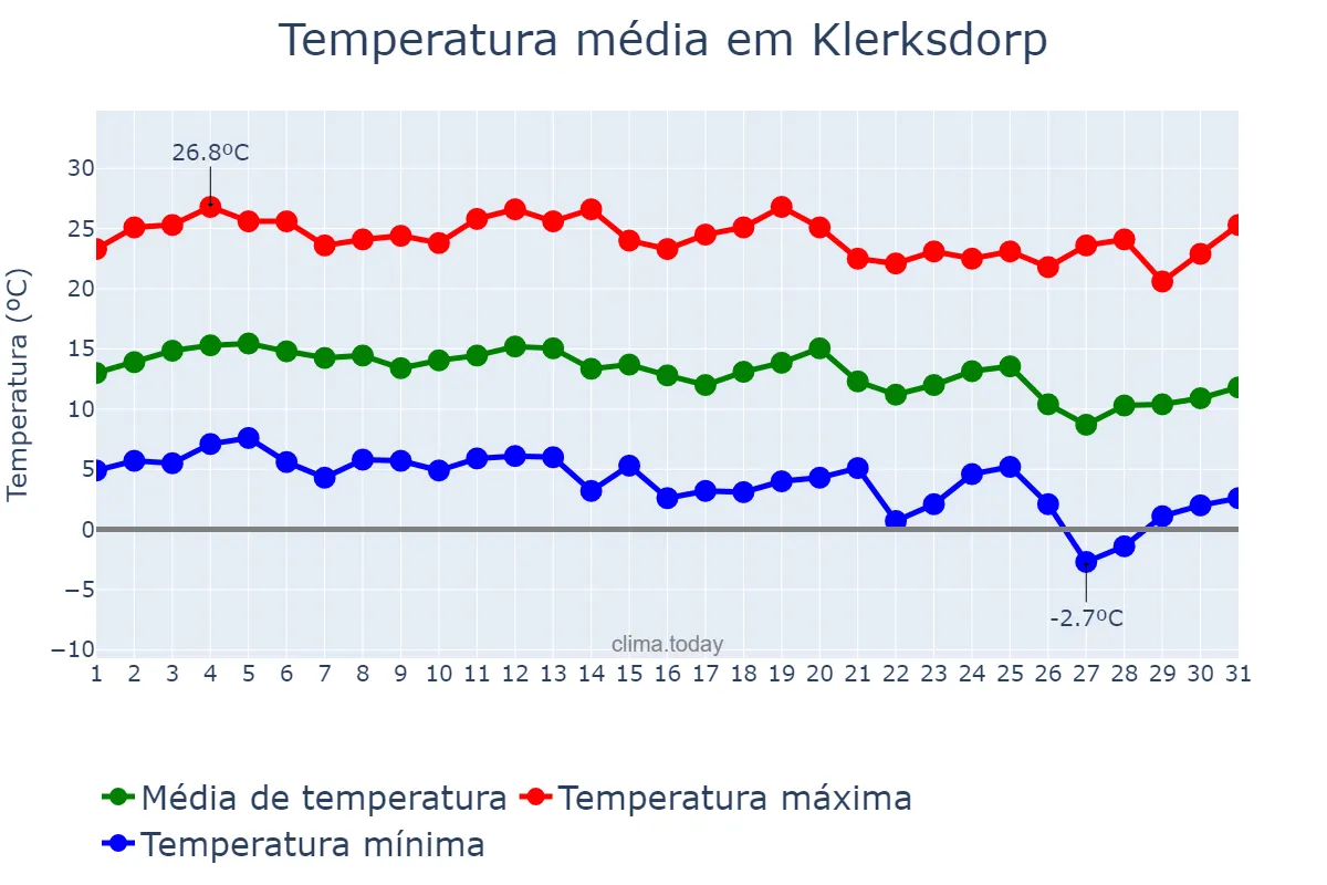 Temperatura em maio em Klerksdorp, North West, ZA