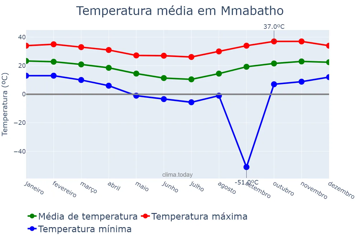 Temperatura anual em Mmabatho, North West, ZA