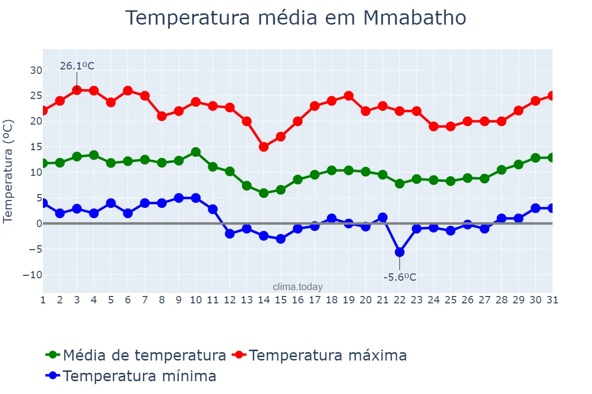 Temperatura em julho em Mmabatho, North West, ZA