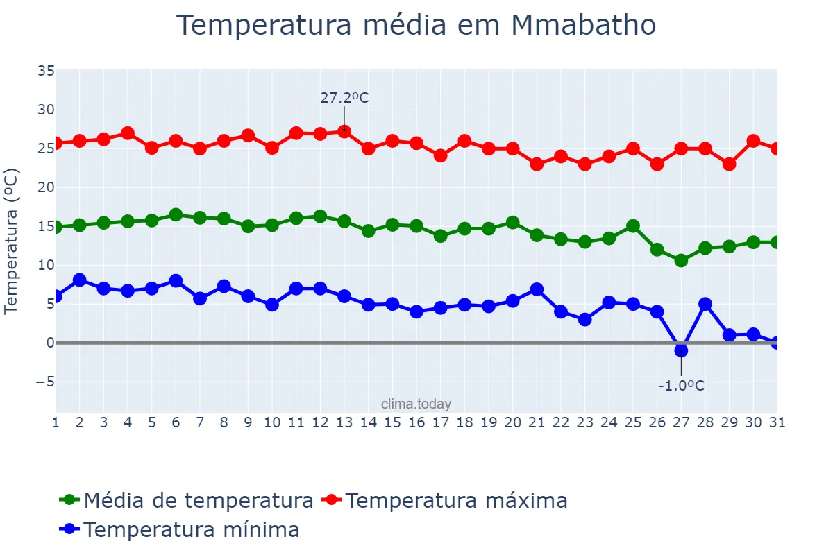 Temperatura em maio em Mmabatho, North West, ZA