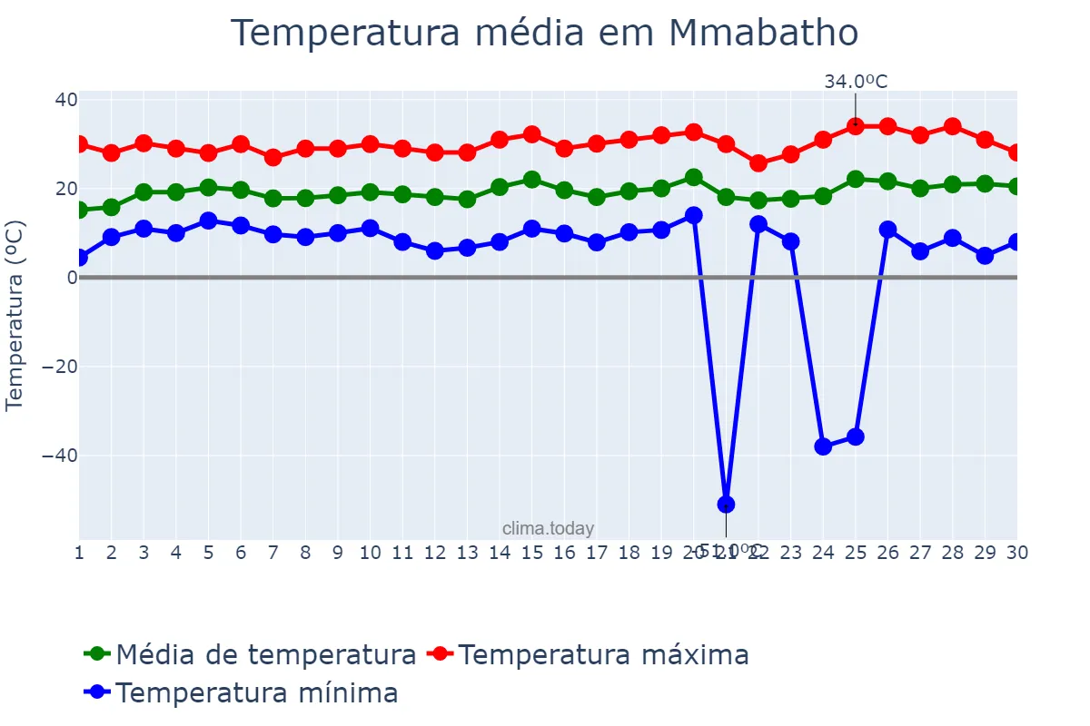 Temperatura em setembro em Mmabatho, North West, ZA