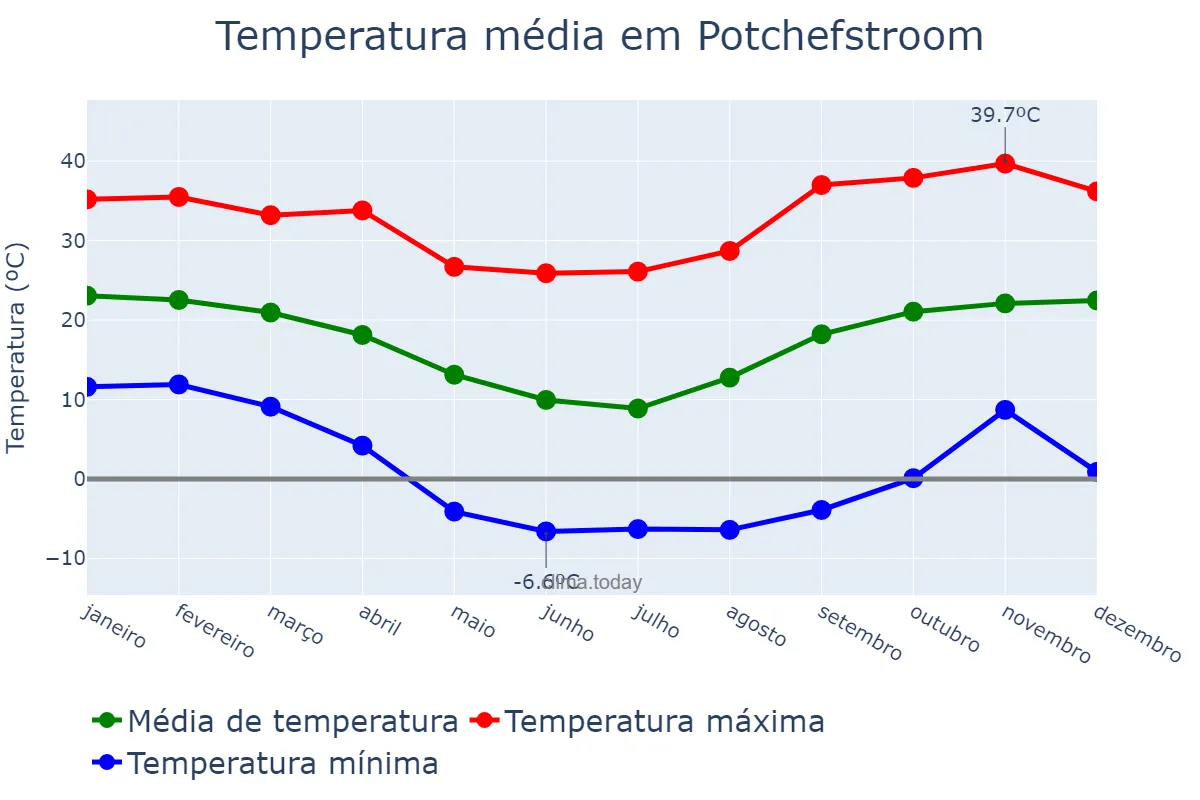Temperatura anual em Potchefstroom, North West, ZA