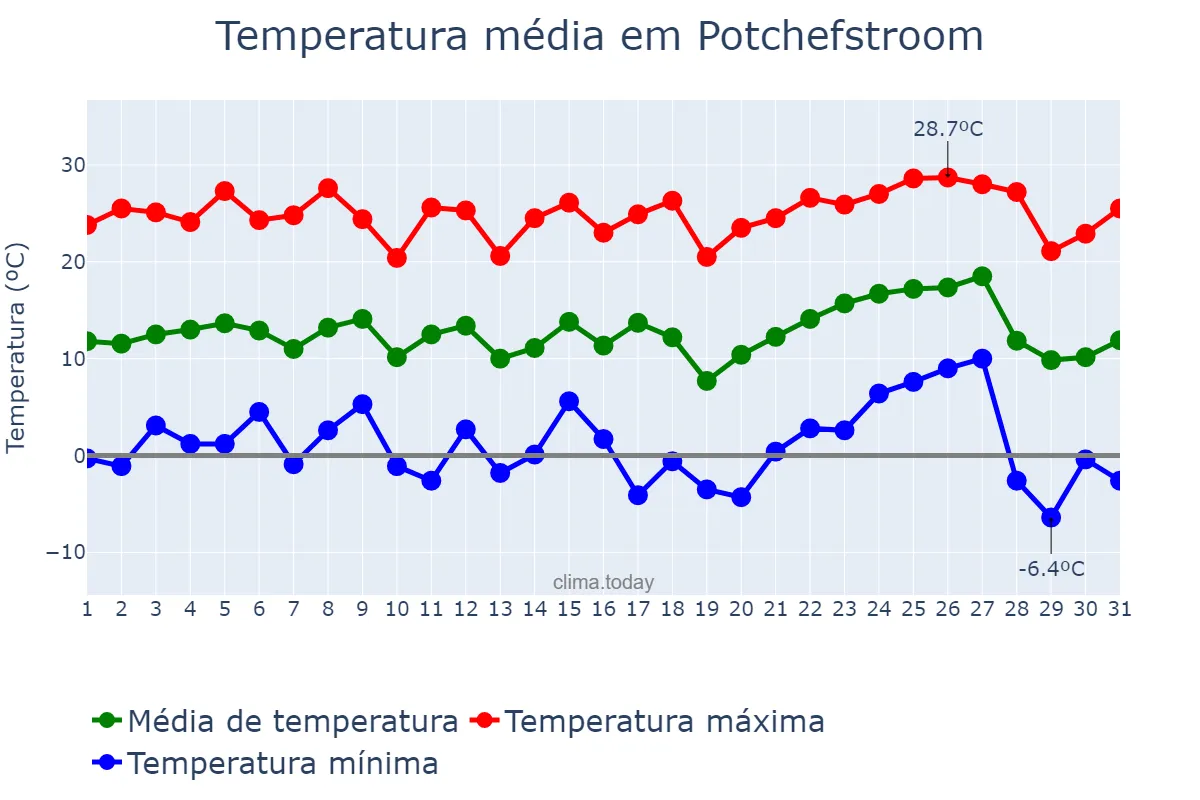 Temperatura em agosto em Potchefstroom, North West, ZA