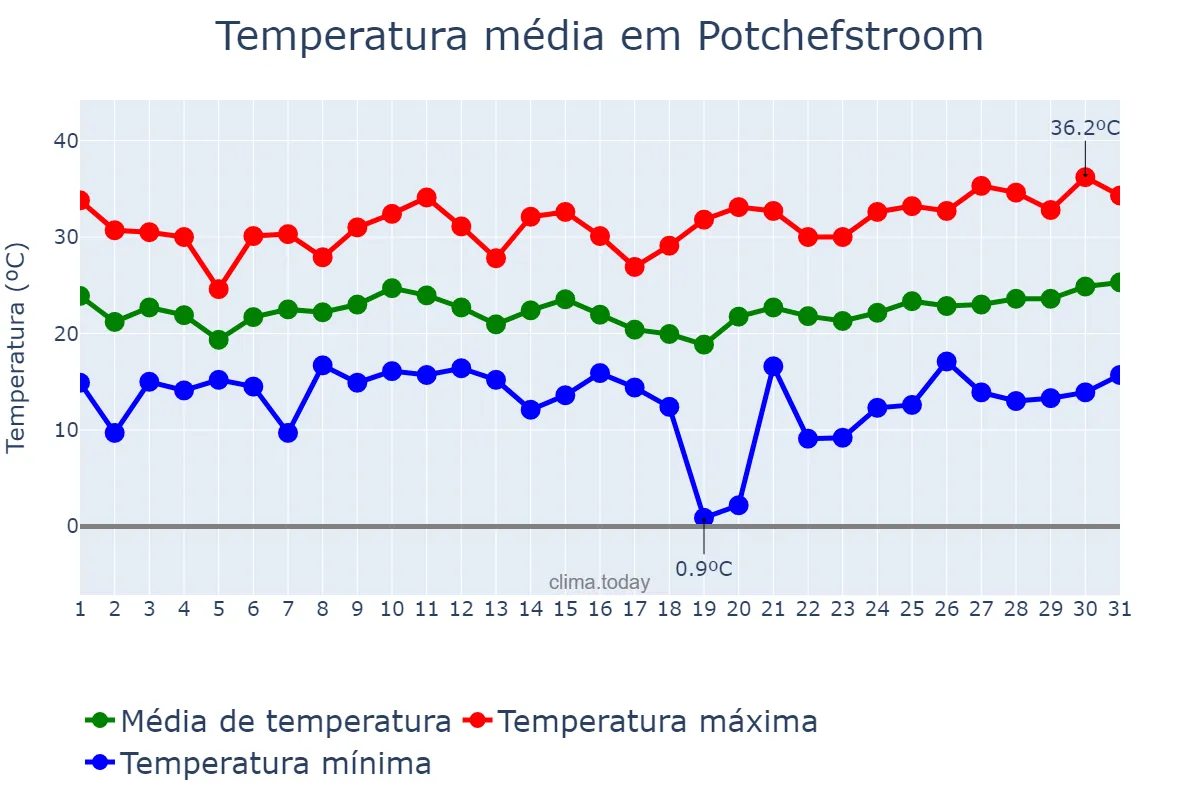 Temperatura em dezembro em Potchefstroom, North West, ZA