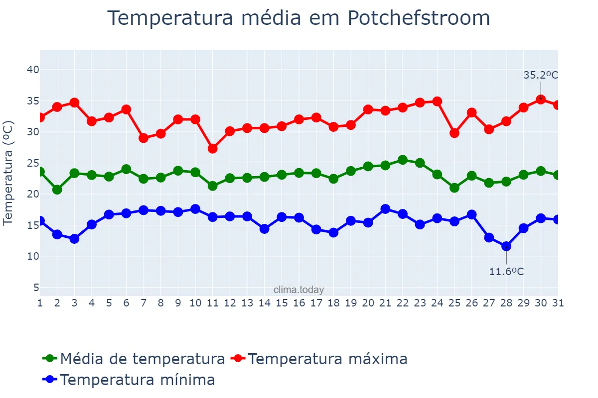 Temperatura em janeiro em Potchefstroom, North West, ZA
