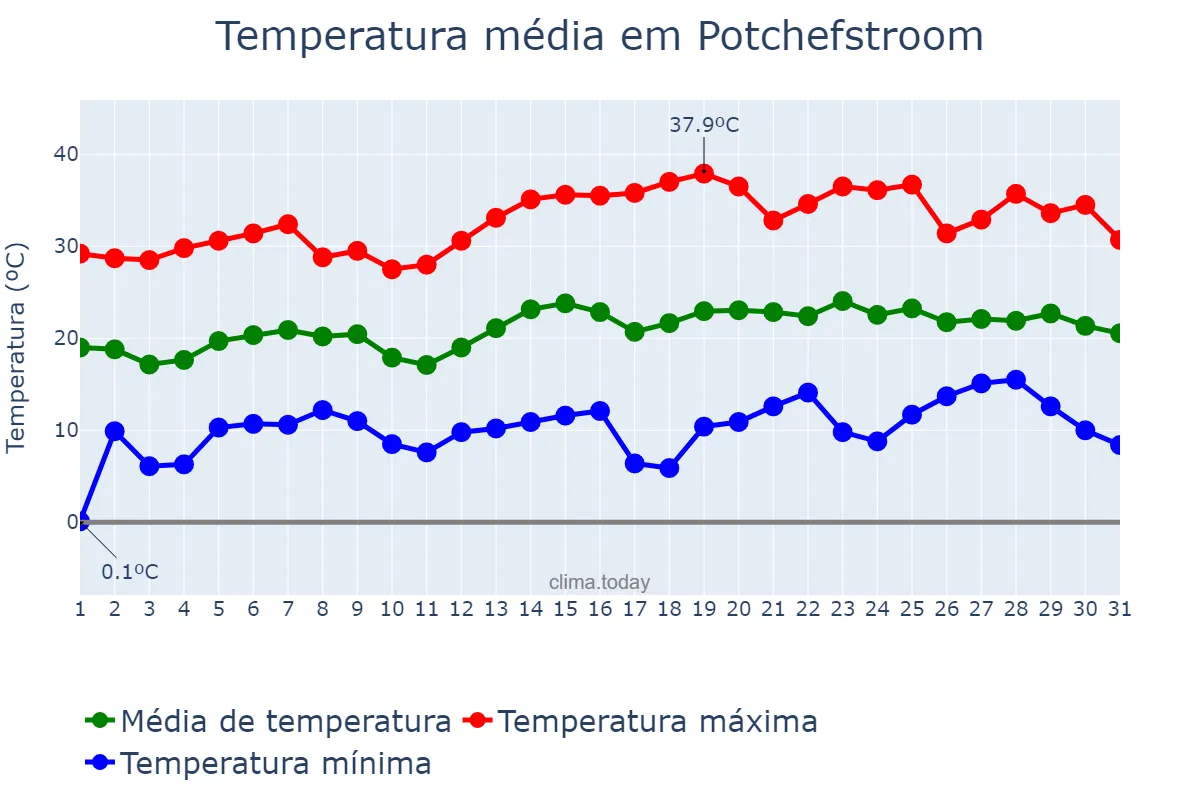 Temperatura em outubro em Potchefstroom, North West, ZA