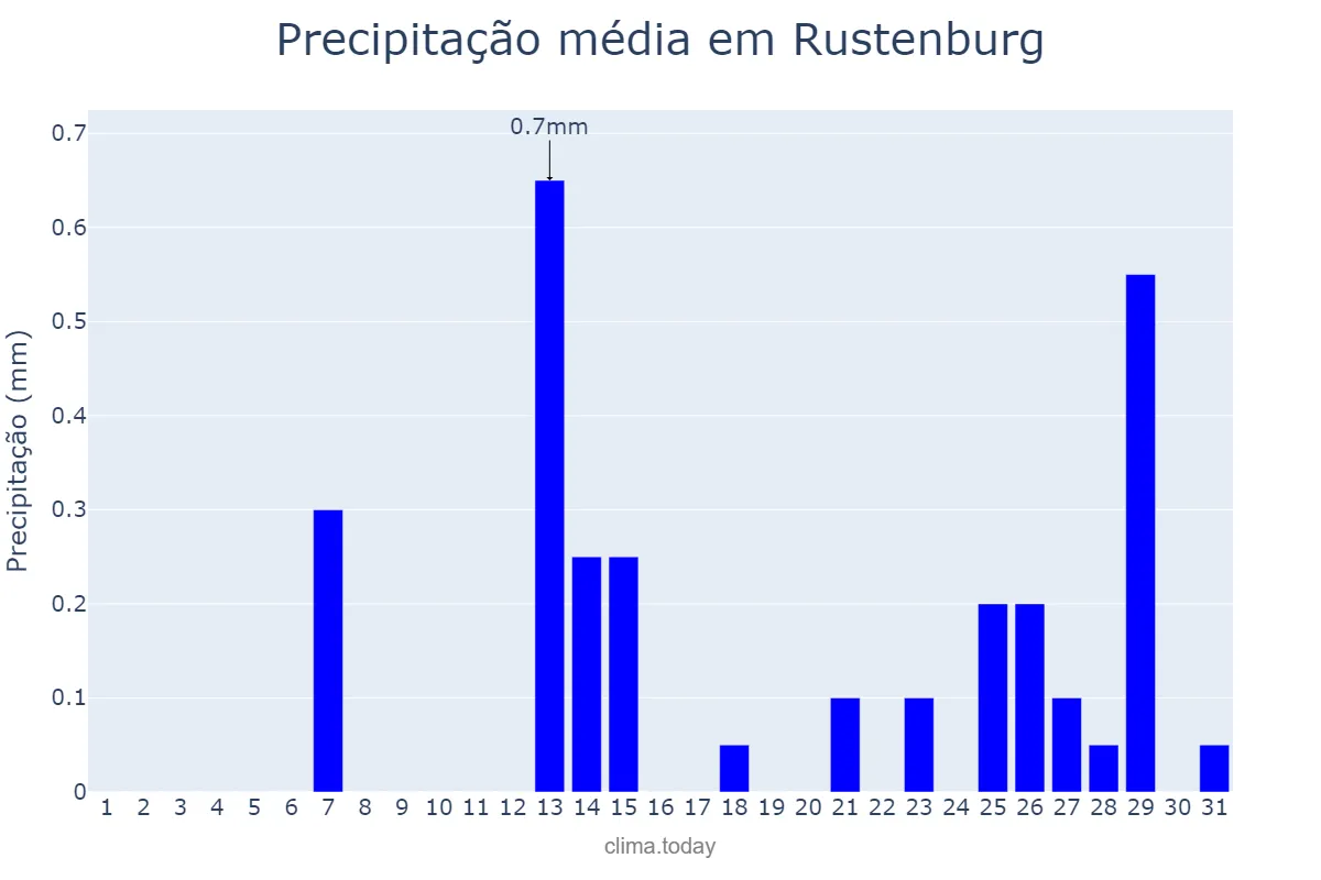 Precipitação em agosto em Rustenburg, North West, ZA