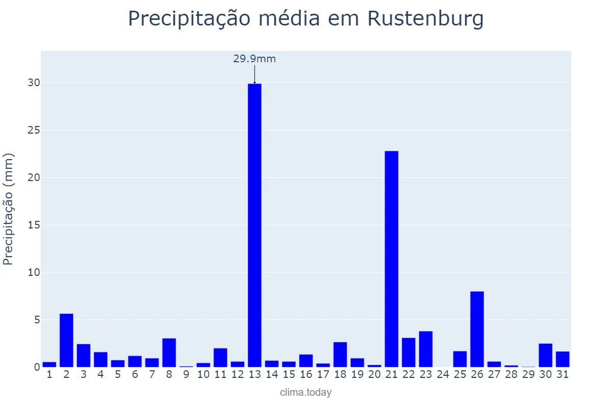 Precipitação em dezembro em Rustenburg, North West, ZA