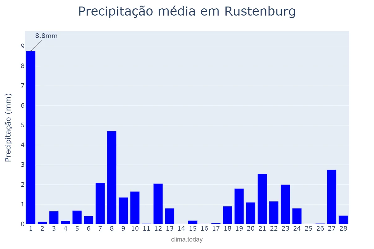 Precipitação em fevereiro em Rustenburg, North West, ZA