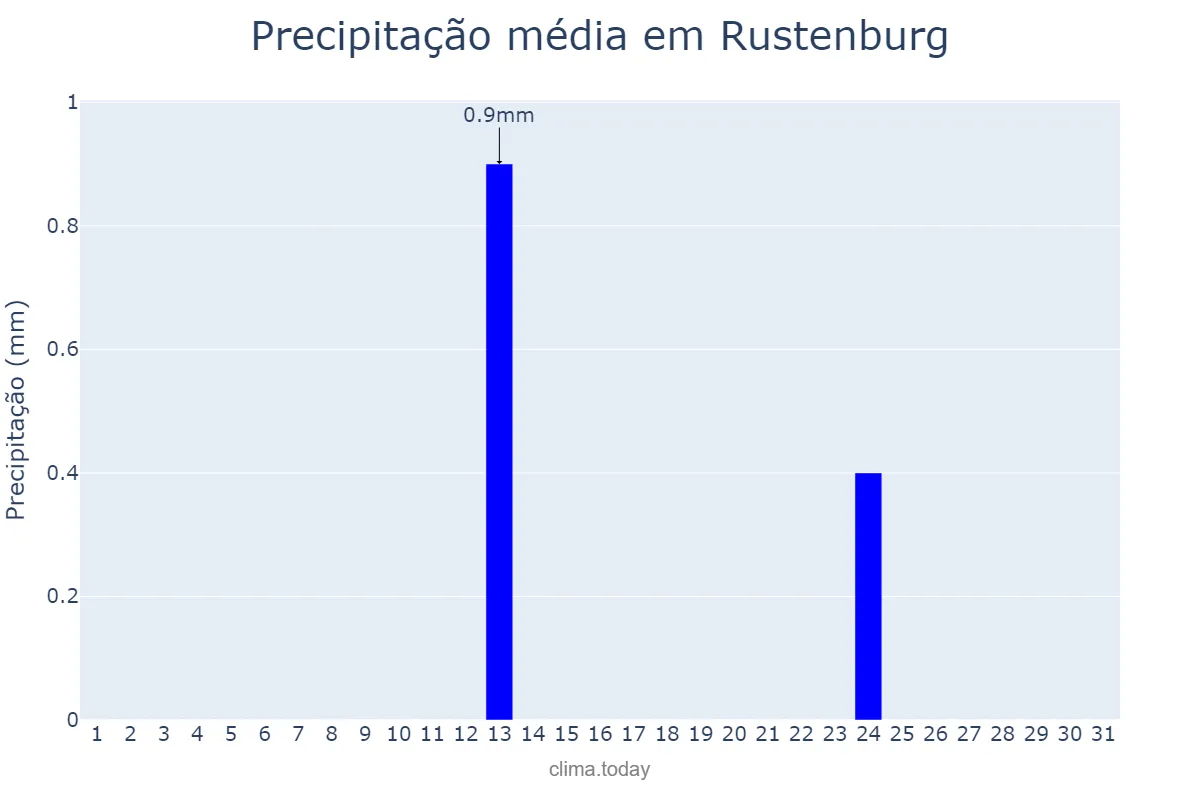 Precipitação em julho em Rustenburg, North West, ZA