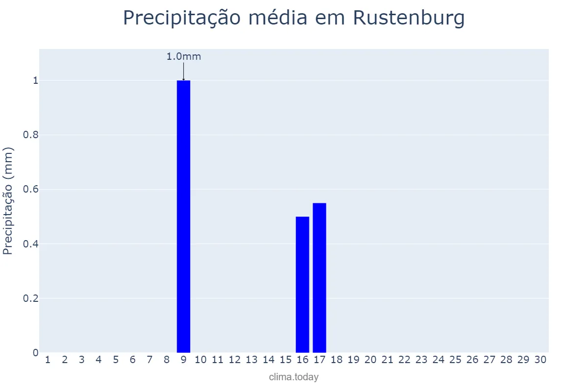 Precipitação em junho em Rustenburg, North West, ZA