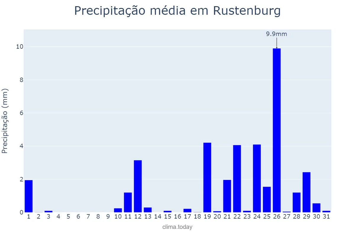 Precipitação em marco em Rustenburg, North West, ZA