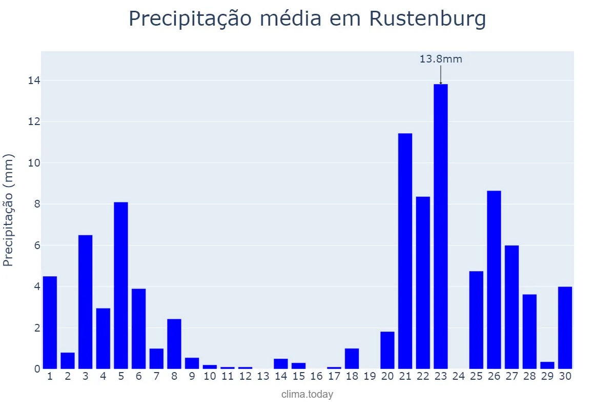 Precipitação em novembro em Rustenburg, North West, ZA