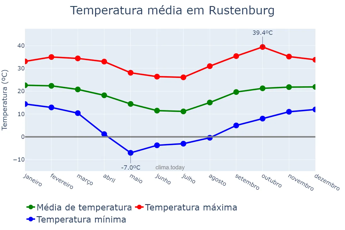 Temperatura anual em Rustenburg, North West, ZA