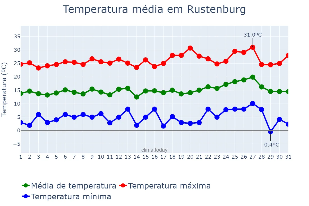 Temperatura em agosto em Rustenburg, North West, ZA