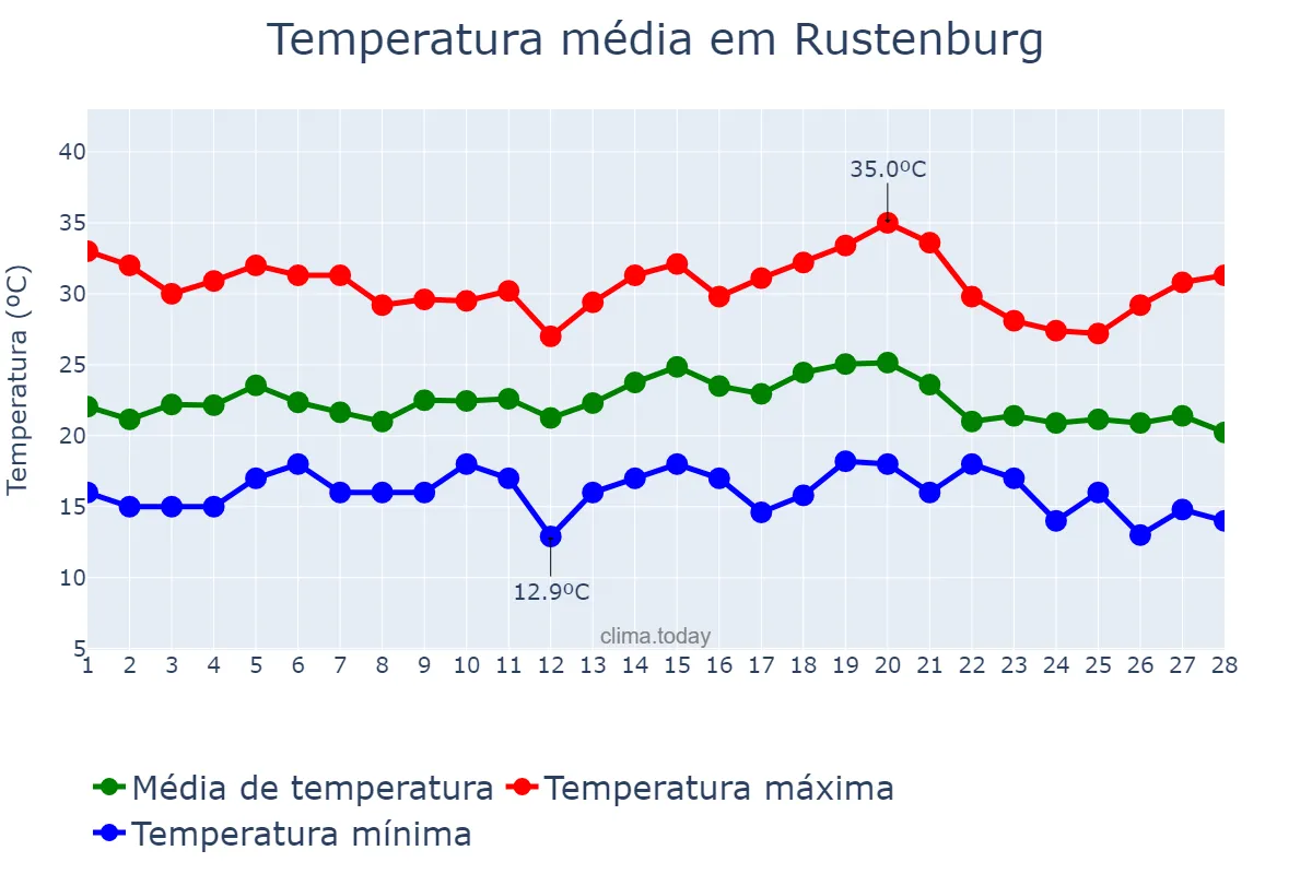 Temperatura em fevereiro em Rustenburg, North West, ZA