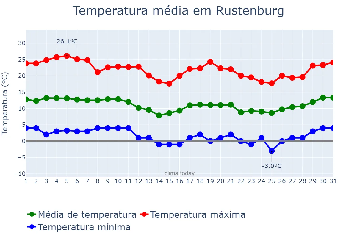 Temperatura em julho em Rustenburg, North West, ZA
