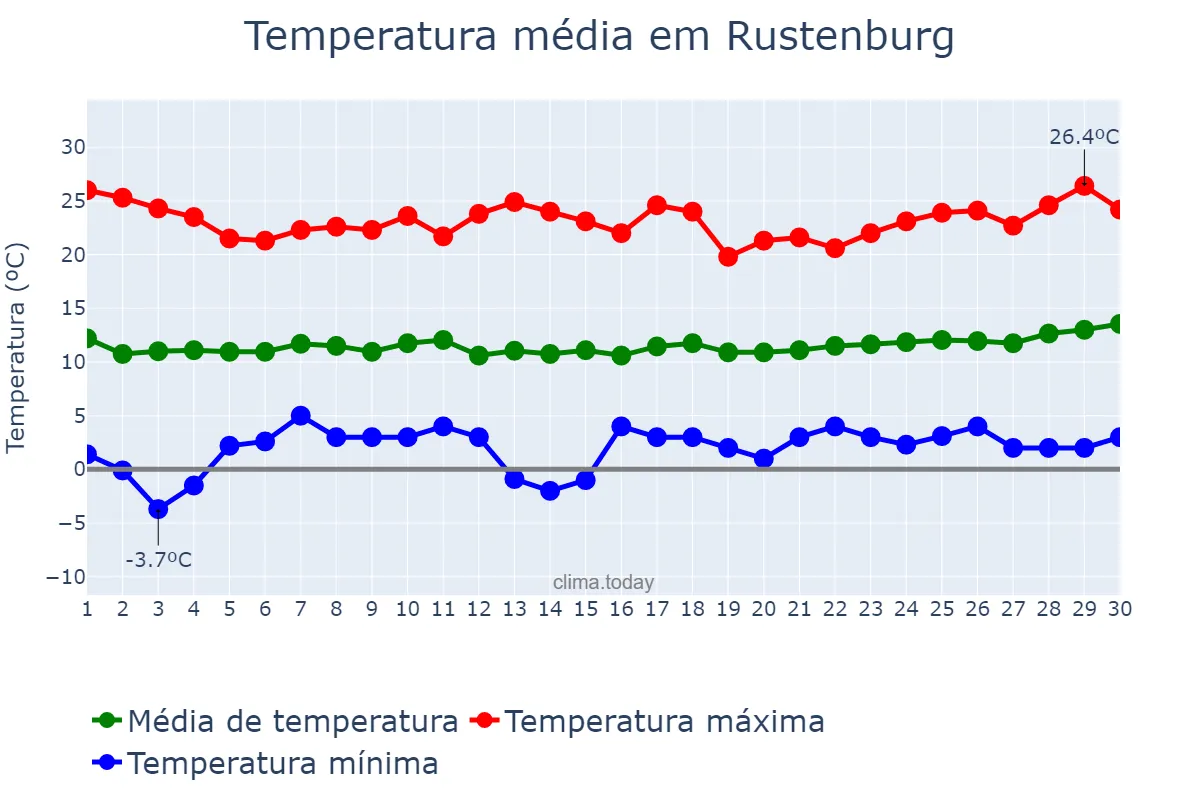 Temperatura em junho em Rustenburg, North West, ZA