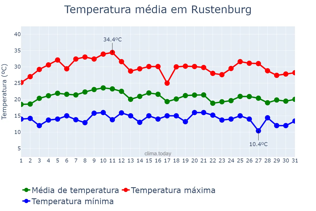 Temperatura em marco em Rustenburg, North West, ZA