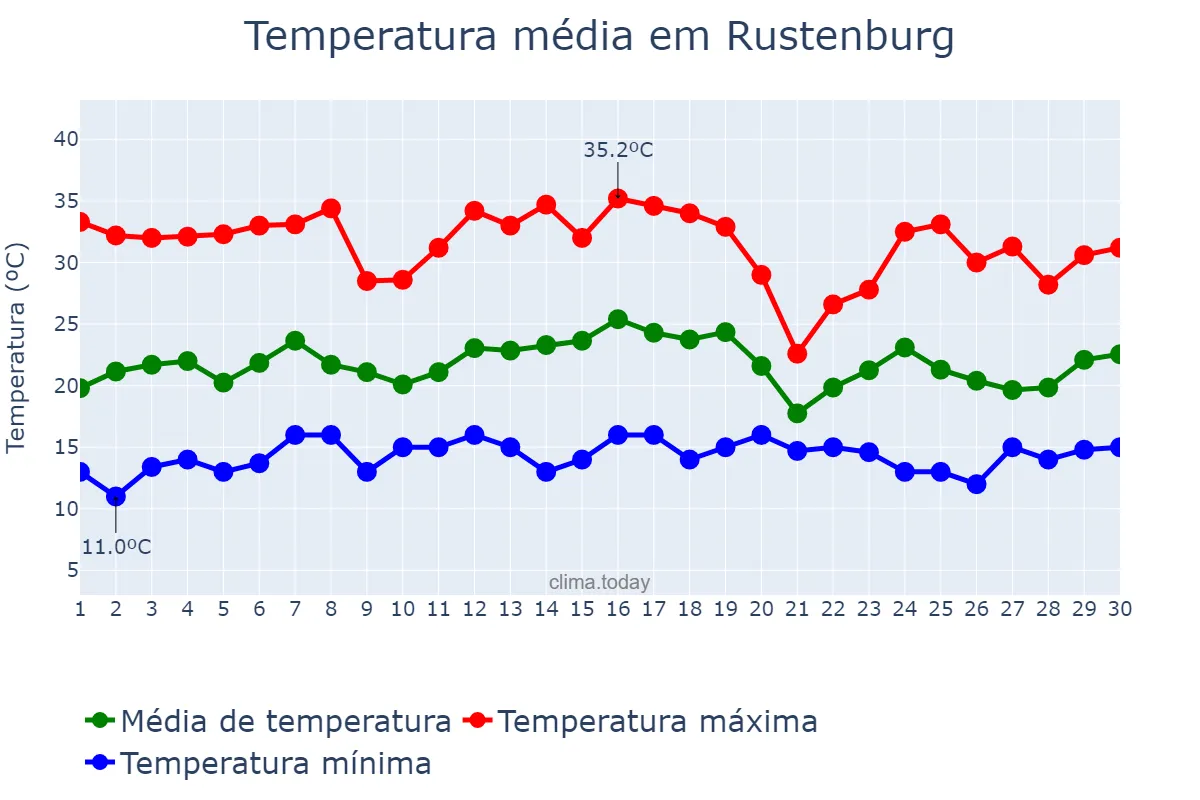 Temperatura em novembro em Rustenburg, North West, ZA