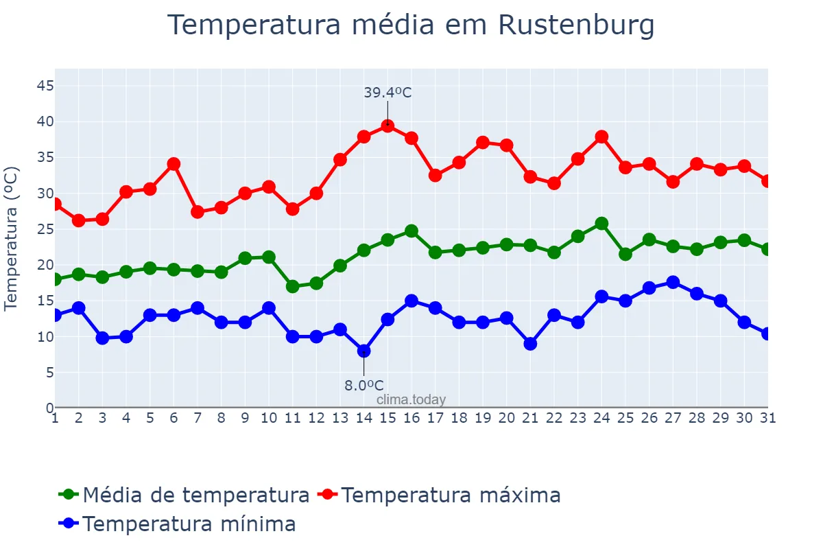 Temperatura em outubro em Rustenburg, North West, ZA