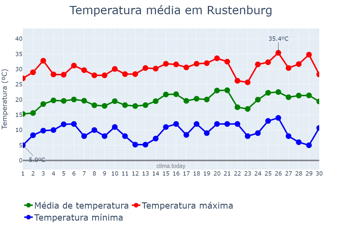 Temperatura em setembro em Rustenburg, North West, ZA