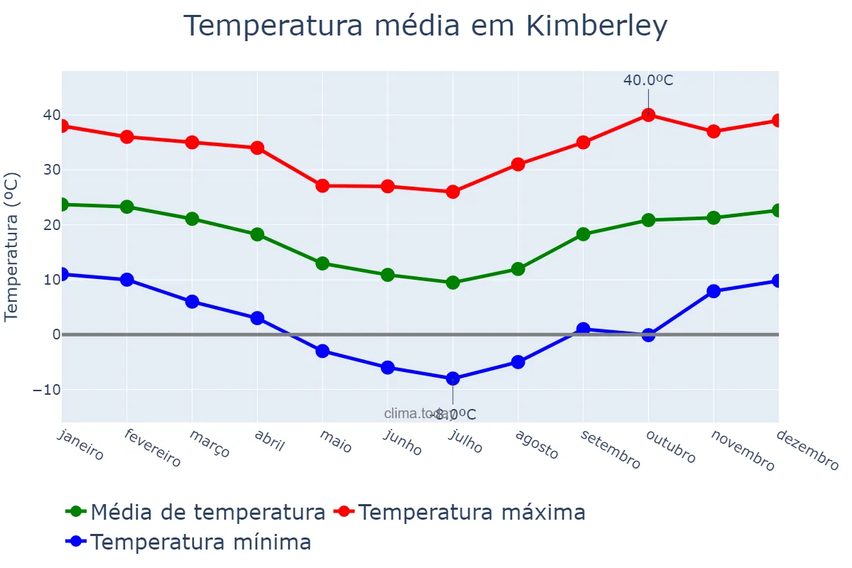 Temperatura anual em Kimberley, Northern Cape, ZA
