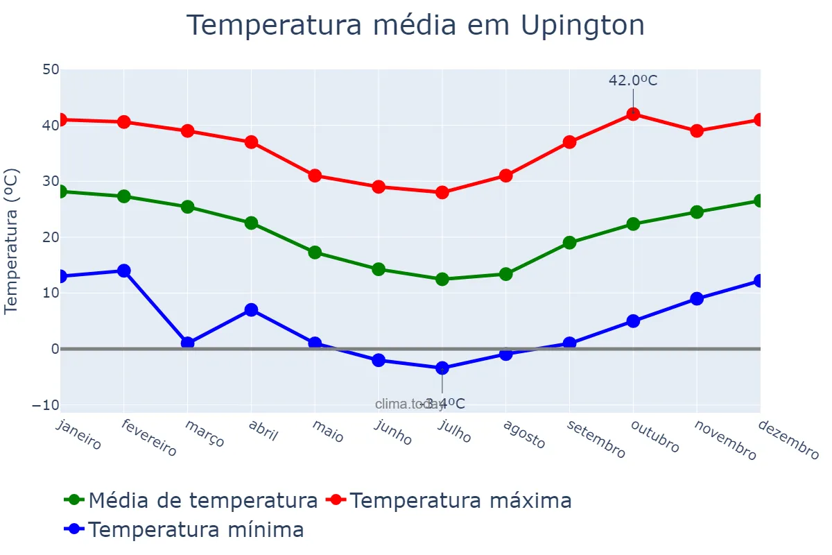 Temperatura anual em Upington, Northern Cape, ZA